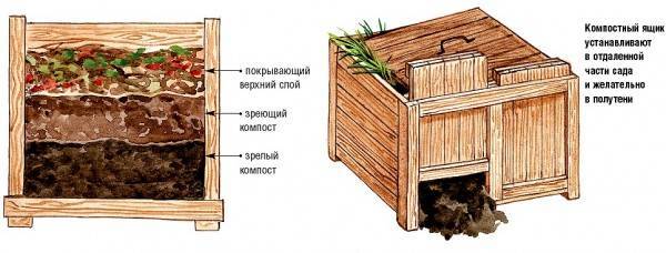 Как сделать компостную яму своими руками - варианты изготовления и материалы