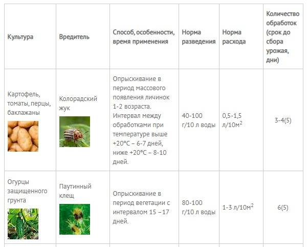Битоксибациллин: применение для растений от различных вредителей и отзывы дачников