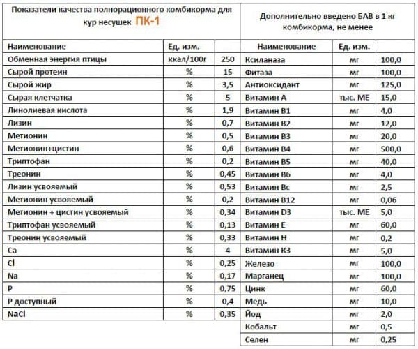 Комбикорм для кур-несушек: состав, пропорции зерносмеси, проверенные рецепты своими руками