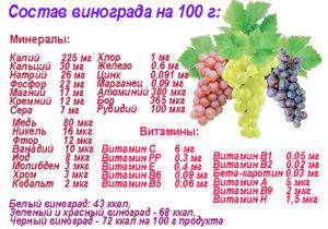 Какова калорийность черного винограда