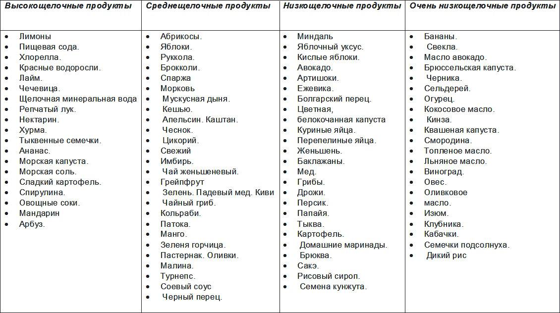 Список щелочных и кислотных продуктов