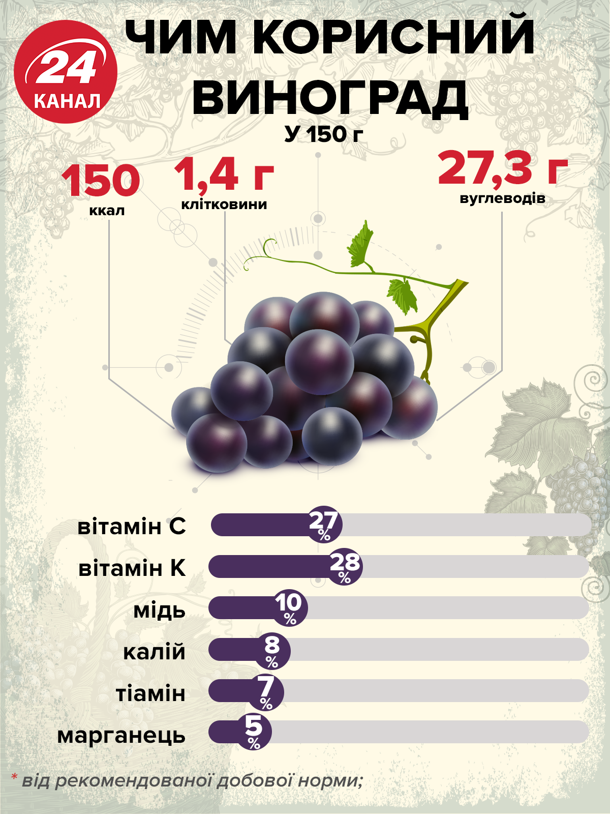Виноград калорийность, энергетическая ценность на 100 грамм (+сколько это штук), бжу, гликемический индекс, сколько калорий в зеленом винограде с косточками
