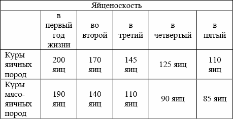 Яйценоскость. Таблица яйценоскости кур. Показатели яйценоскости яичных кур. Яйценоскость пород кур таблица. Яйценоскость кур несушек в год таблица.